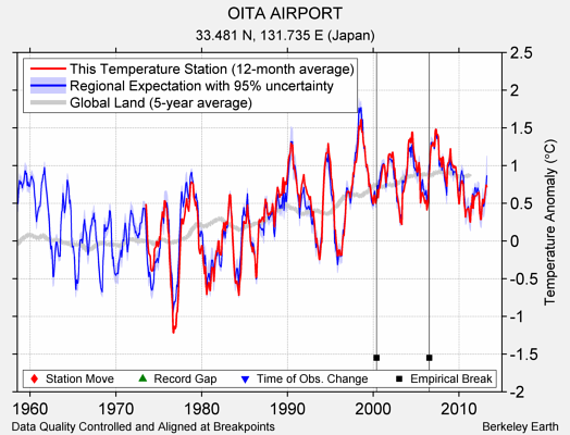 OITA AIRPORT comparison to regional expectation