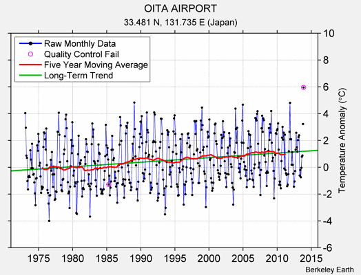 OITA AIRPORT Raw Mean Temperature