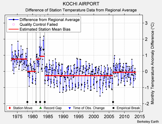 KOCHI AIRPORT difference from regional expectation