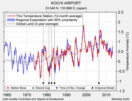 KOCHI AIRPORT comparison to regional expectation