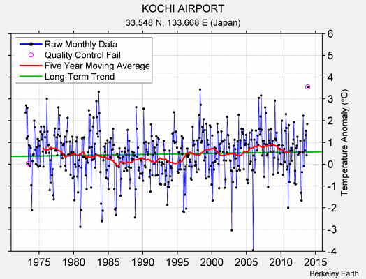 KOCHI AIRPORT Raw Mean Temperature