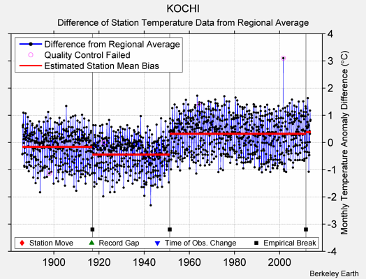 KOCHI difference from regional expectation