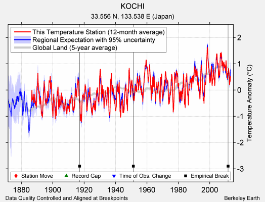 KOCHI comparison to regional expectation