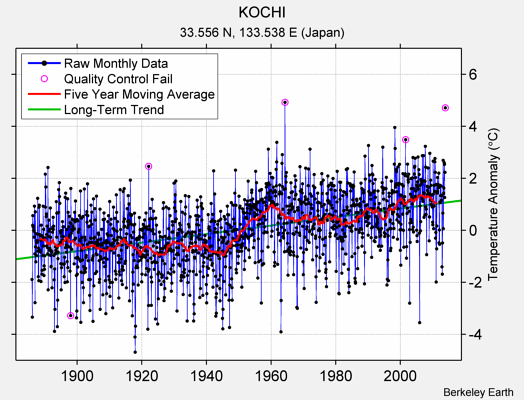 KOCHI Raw Mean Temperature