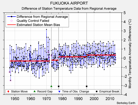 FUKUOKA AIRPORT difference from regional expectation