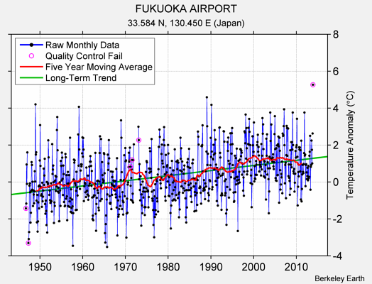 FUKUOKA AIRPORT Raw Mean Temperature