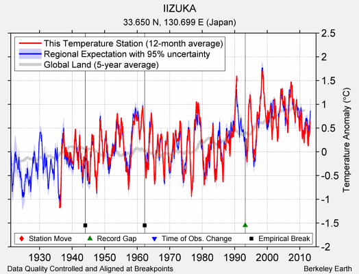 IIZUKA comparison to regional expectation