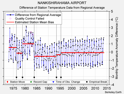 NANKISHIRAHAMA AIRPORT difference from regional expectation