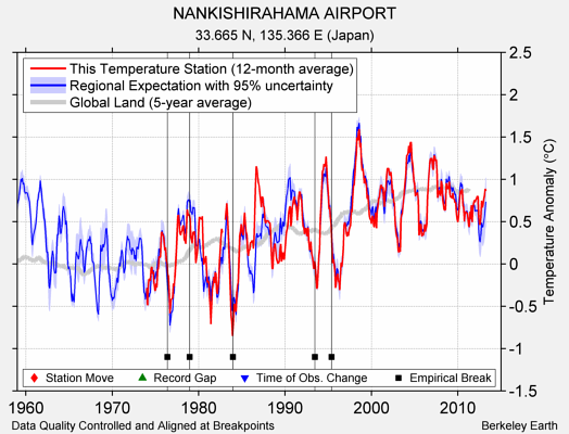 NANKISHIRAHAMA AIRPORT comparison to regional expectation