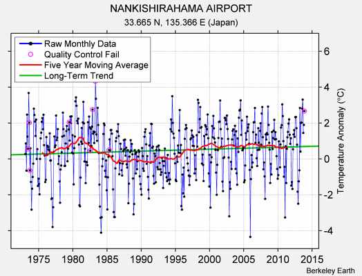 NANKISHIRAHAMA AIRPORT Raw Mean Temperature