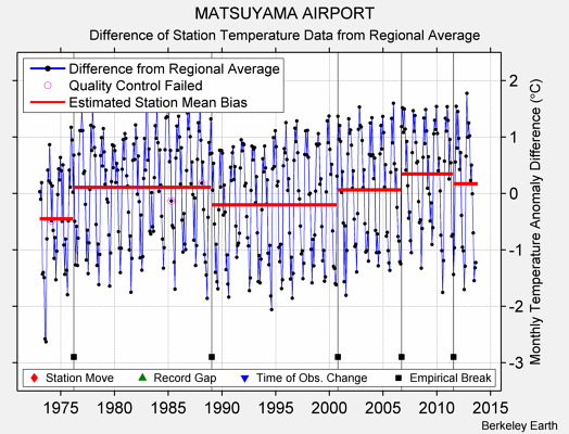 MATSUYAMA AIRPORT difference from regional expectation