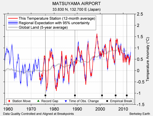 MATSUYAMA AIRPORT comparison to regional expectation