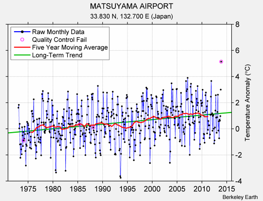 MATSUYAMA AIRPORT Raw Mean Temperature