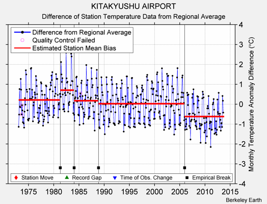 KITAKYUSHU AIRPORT difference from regional expectation