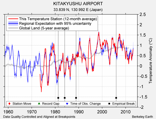 KITAKYUSHU AIRPORT comparison to regional expectation