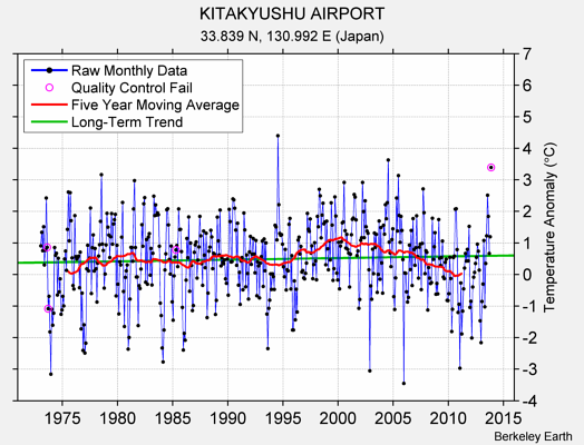 KITAKYUSHU AIRPORT Raw Mean Temperature