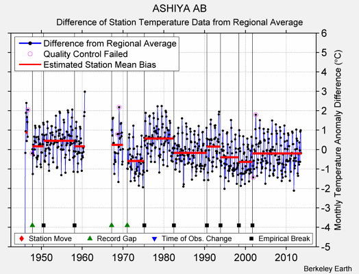 ASHIYA AB difference from regional expectation