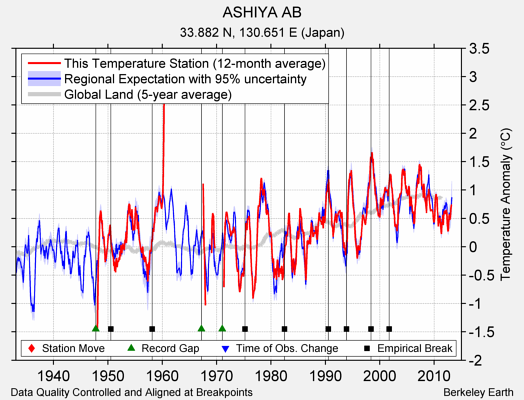 ASHIYA AB comparison to regional expectation