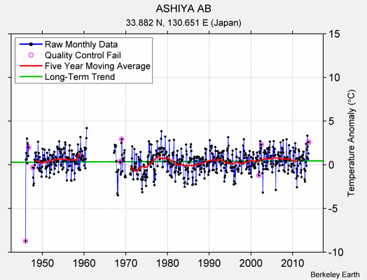 ASHIYA AB Raw Mean Temperature