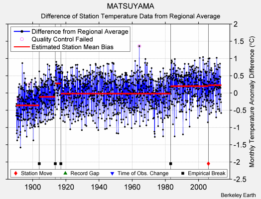 MATSUYAMA difference from regional expectation