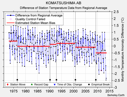 KOMATSUSHIMA AB difference from regional expectation