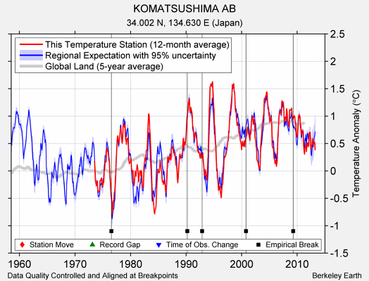 KOMATSUSHIMA AB comparison to regional expectation