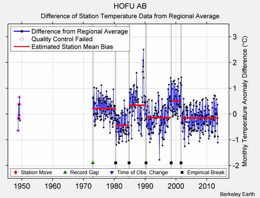 HOFU AB difference from regional expectation