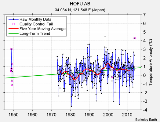 HOFU AB Raw Mean Temperature