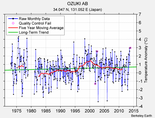 OZUKI AB Raw Mean Temperature