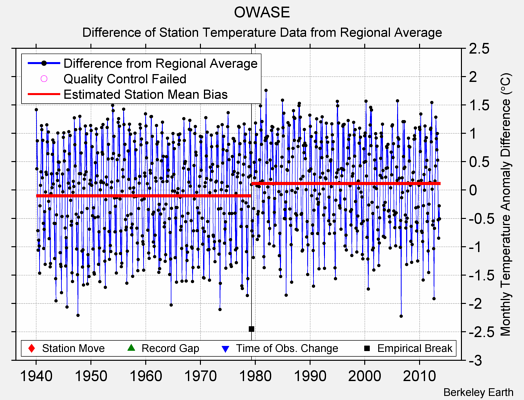 OWASE difference from regional expectation
