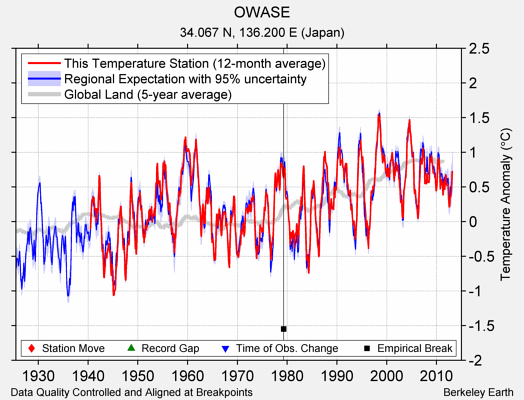 OWASE comparison to regional expectation