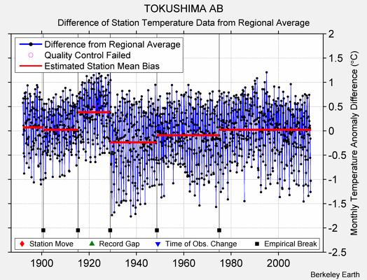 TOKUSHIMA AB difference from regional expectation