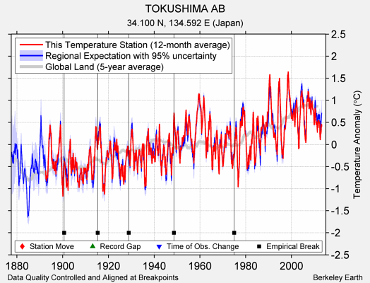 TOKUSHIMA AB comparison to regional expectation