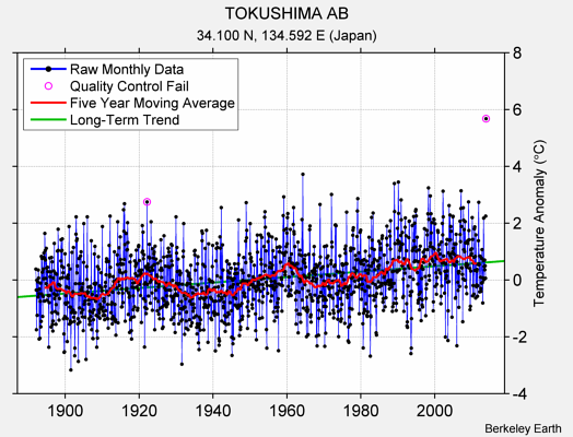 TOKUSHIMA AB Raw Mean Temperature