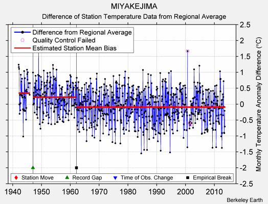 MIYAKEJIMA difference from regional expectation