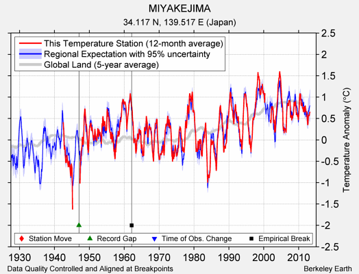 MIYAKEJIMA comparison to regional expectation