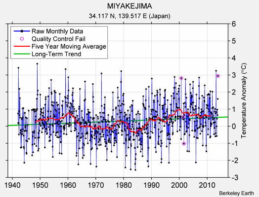 MIYAKEJIMA Raw Mean Temperature