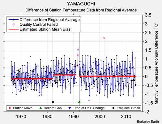 YAMAGUCHI difference from regional expectation