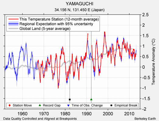 YAMAGUCHI comparison to regional expectation