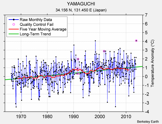 YAMAGUCHI Raw Mean Temperature