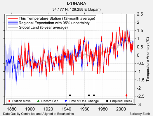 IZUHARA comparison to regional expectation