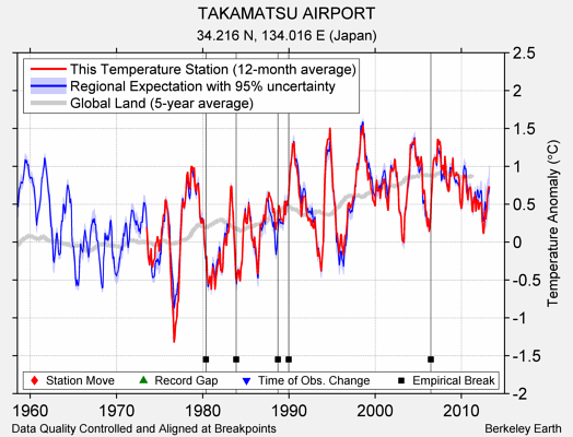 TAKAMATSU AIRPORT comparison to regional expectation