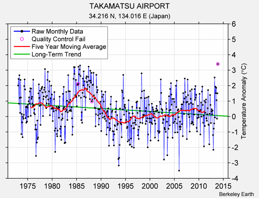 TAKAMATSU AIRPORT Raw Mean Temperature