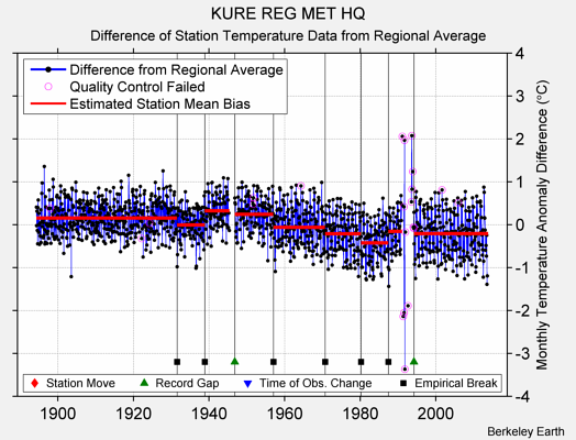 KURE REG MET HQ difference from regional expectation