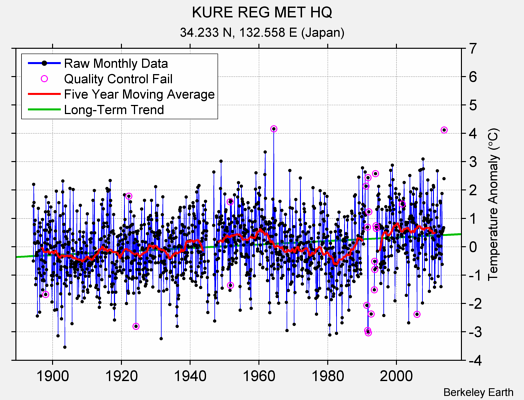 KURE REG MET HQ Raw Mean Temperature