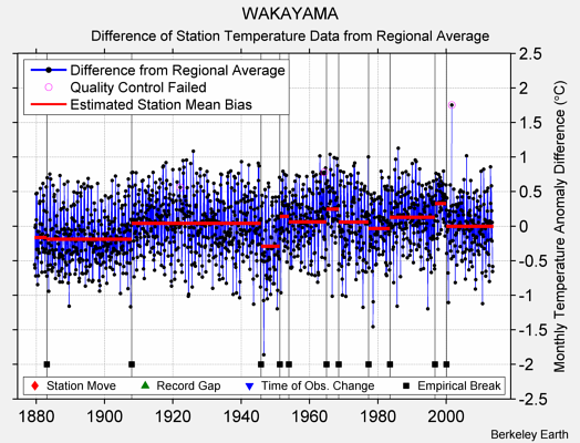 WAKAYAMA difference from regional expectation