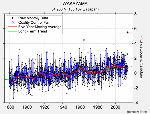 WAKAYAMA Raw Mean Temperature