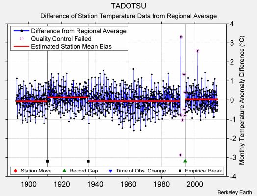 TADOTSU difference from regional expectation