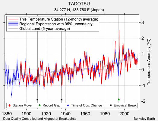 TADOTSU comparison to regional expectation