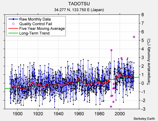 TADOTSU Raw Mean Temperature